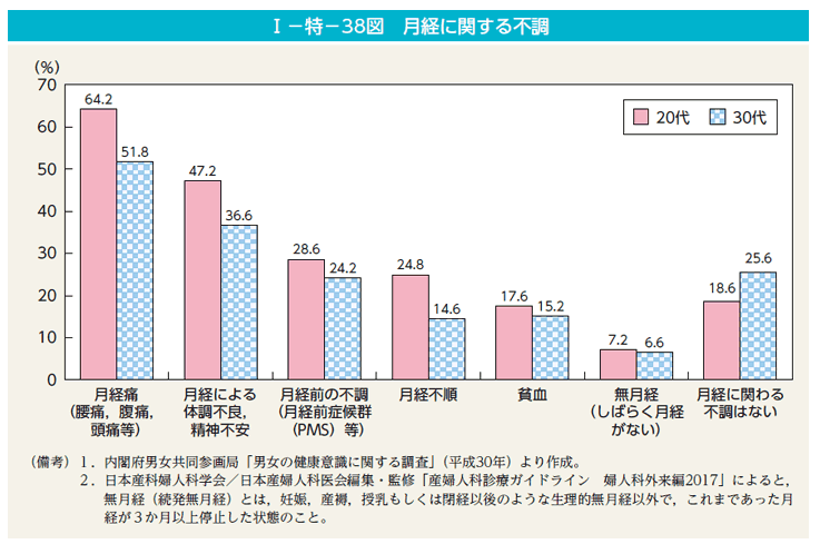 月経に関する不調